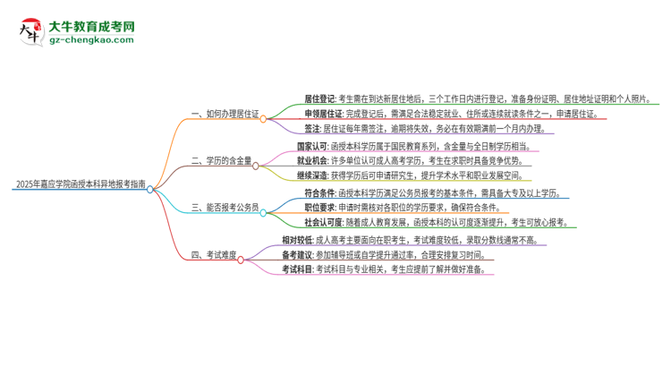 2025年嘉應(yīng)學(xué)院函授本科異地報(bào)考怎么辦理居住證？思維導(dǎo)圖
