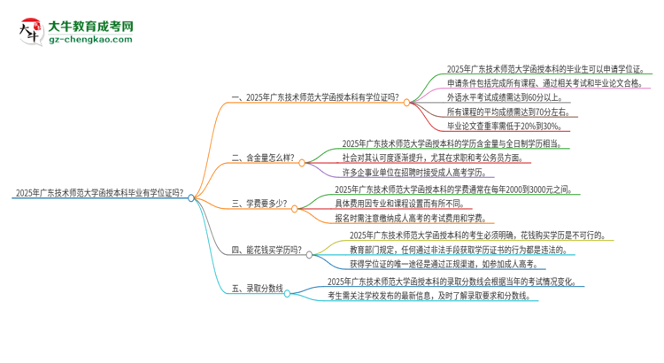 2025年廣東技術(shù)師范大學(xué)函授本科畢業(yè)有學(xué)位證可以拿嗎？思維導(dǎo)圖