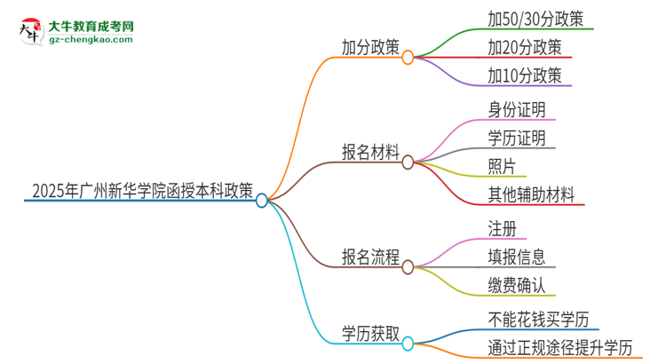 2025年廣州新華學(xué)院函授本科有什么政策能加分？思維導(dǎo)圖