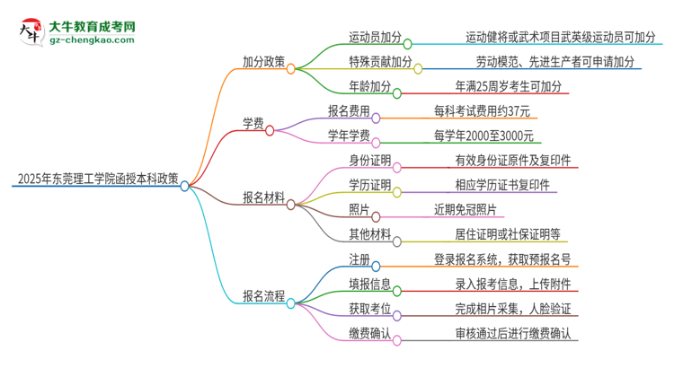 2025年東莞理工學(xué)院函授本科有什么政策能加分？思維導(dǎo)圖