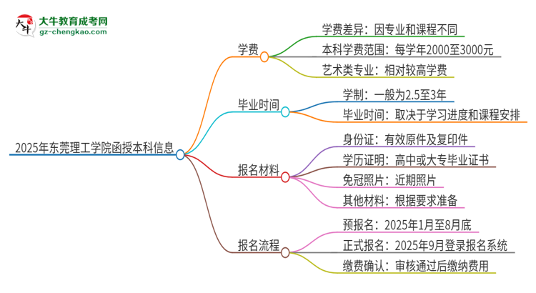 2025年?yáng)|莞理工學(xué)院函授本科學(xué)費(fèi)要多少？思維導(dǎo)圖