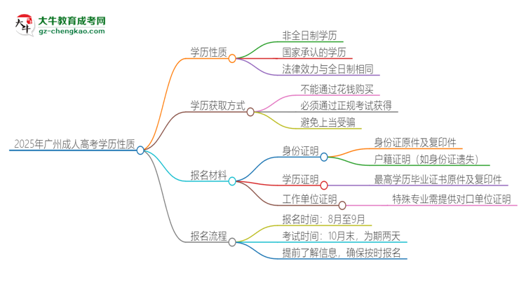 2025年廣州成人高考的學歷是全日制的嗎？思維導圖
