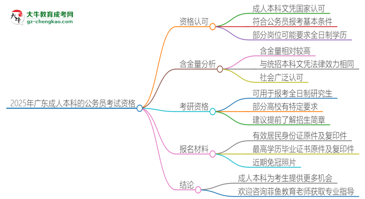 2025年廣東成人本科的文憑可以考公嗎？思維導(dǎo)圖