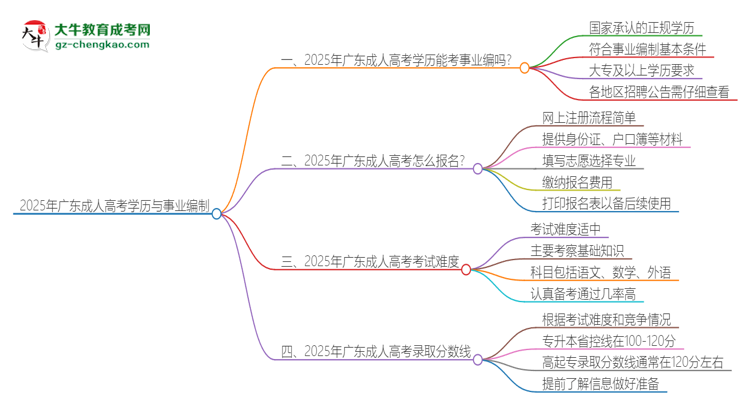 2025年廣東成人高考學(xué)歷能考事業(yè)編嗎？思維導(dǎo)圖