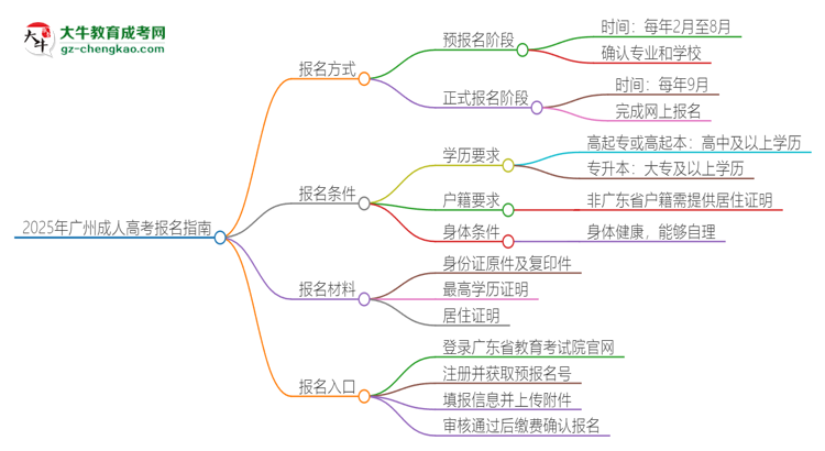 2025年廣州成人高考怎么報(bào)名？報(bào)名流程是？思維導(dǎo)圖