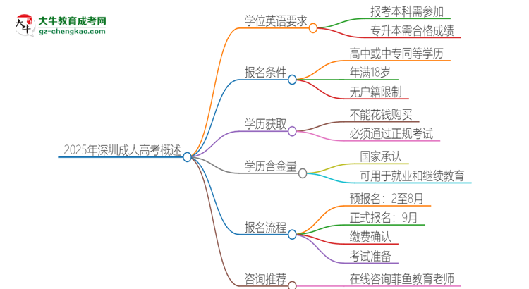 2025年深圳成人高考必須考學(xué)位英語嗎？思維導(dǎo)圖