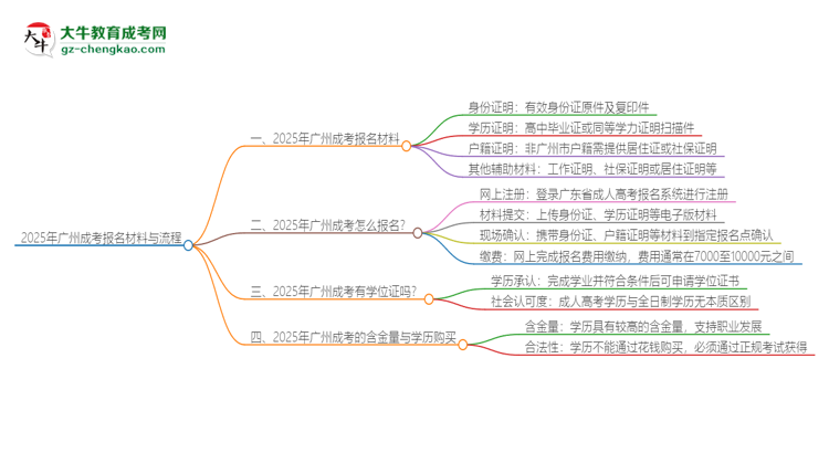 2025年廣州報名成考需要什么材料？思維導圖