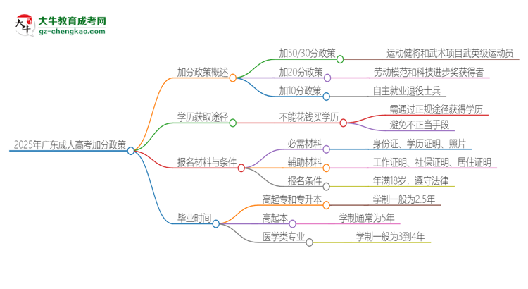2025年廣東成考有什么政策能加分？思維導(dǎo)圖