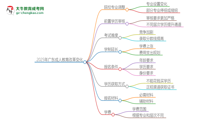 2025年廣東成人教育改革有哪些變化？思維導圖