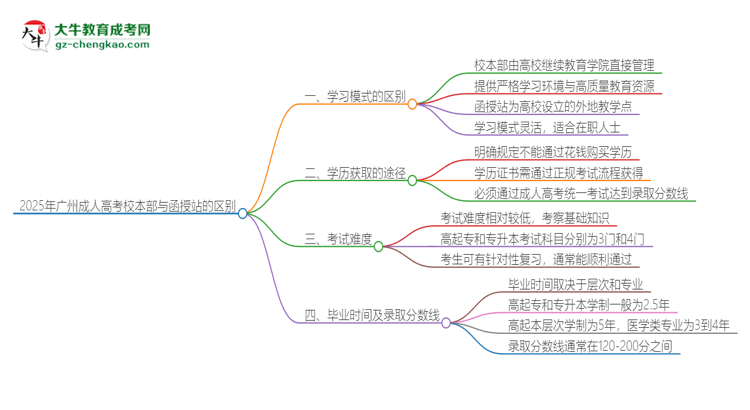 2025年廣州成人高考校本部和函授站一樣嗎？思維導圖