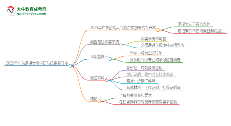2025年廣東函授大專學(xué)歷能參加統(tǒng)招專升本嗎？思維導(dǎo)圖