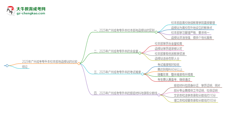 2025年廣州成考專升本校本部和函授站一樣嗎？思維導(dǎo)圖