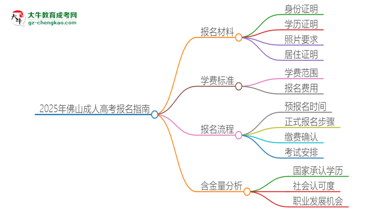 2025年佛山報(bào)名成人高考需要什么材料？思維導(dǎo)圖