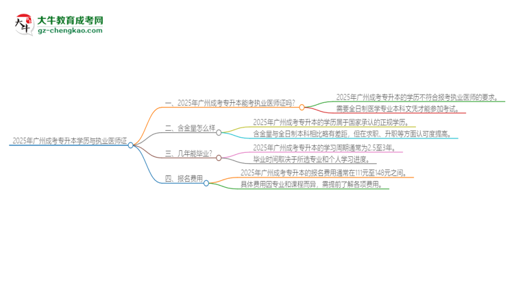 2025年廣州成考專升本學(xué)歷也能考執(zhí)業(yè)醫(yī)師證嗎？思維導(dǎo)圖