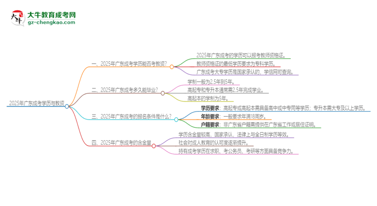 2025年廣東成考學歷能考教資嗎？思維導圖