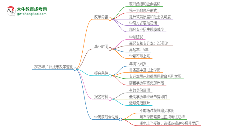 2025年廣州成考改革有哪些變化？思維導(dǎo)圖