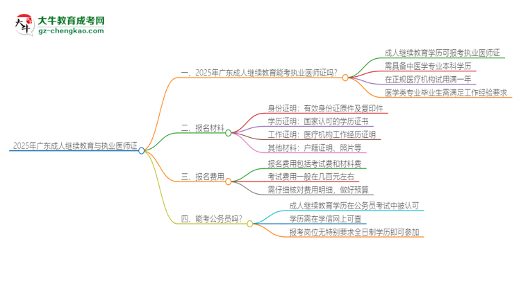 2025年廣東成人繼續(xù)教育學歷也能考執(zhí)業(yè)醫(yī)師證嗎？思維導圖