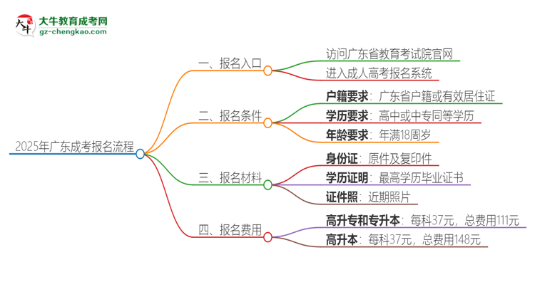2025年廣東成考怎么報名？報名流程是？思維導(dǎo)圖