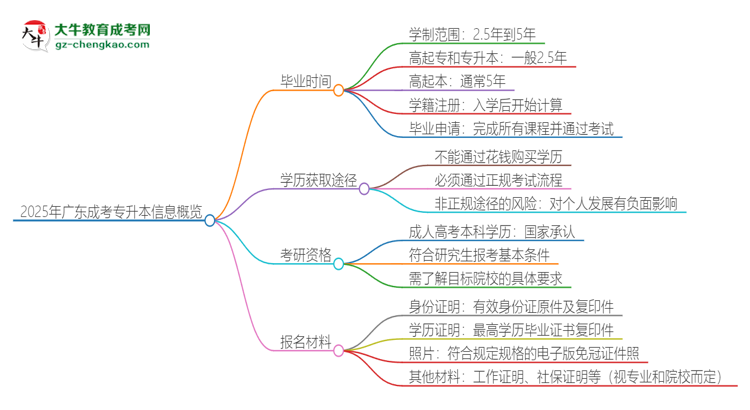 2025年廣東成考專升本多久能拿證？思維導(dǎo)圖