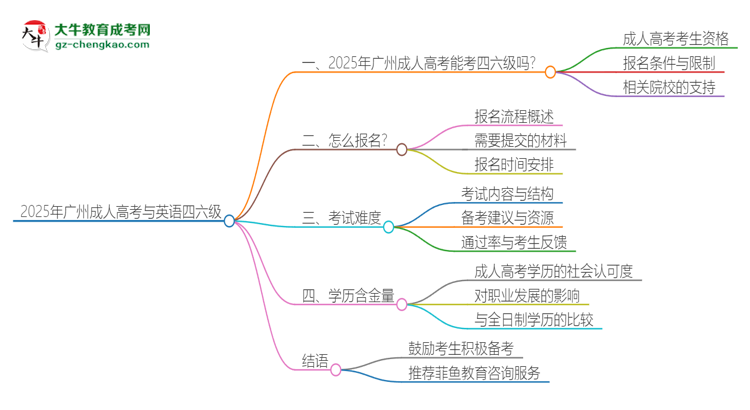 2025年廣州成人高考考上了能參加四六級考試嗎？思維導(dǎo)圖