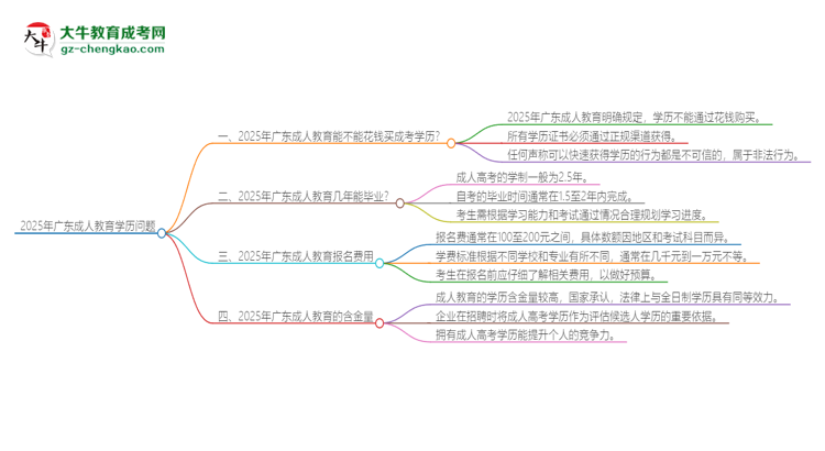 2025年廣東成人教育學(xué)歷能花錢買到嗎？思維導(dǎo)圖