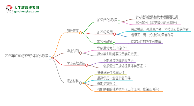 2025年廣東成考專升本有什么政策能加分？思維導(dǎo)圖