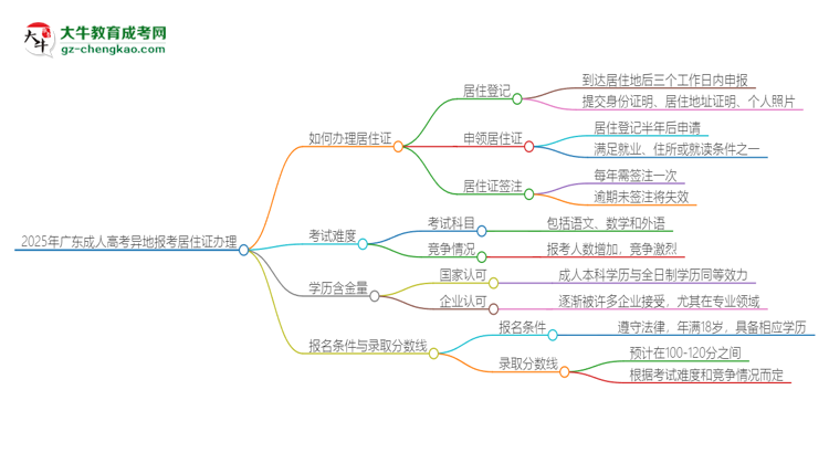 2025年廣東成人高考異地報考怎么辦理居住證？思維導(dǎo)圖