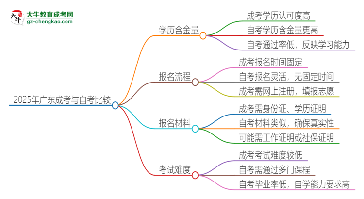 2025年廣東讀成考專升本好還是自考好？思維導(dǎo)圖