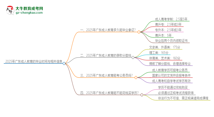 2025年廣東成人教育多久能拿證？思維導(dǎo)圖
