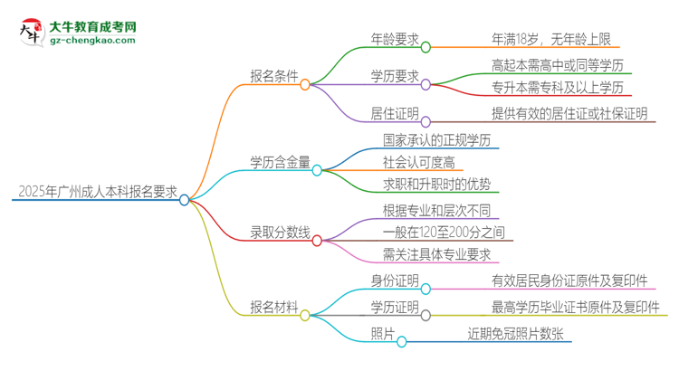 2025年廣州的成人本科報(bào)名要求是什么？思維導(dǎo)圖