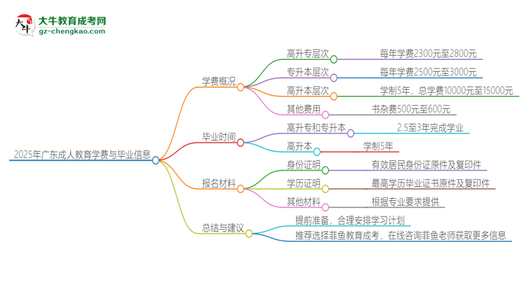 2025年廣東成人教育學費要多少？思維導圖