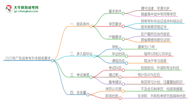 2025年廣東的成考專升本報(bào)名要求是什么？思維導(dǎo)圖