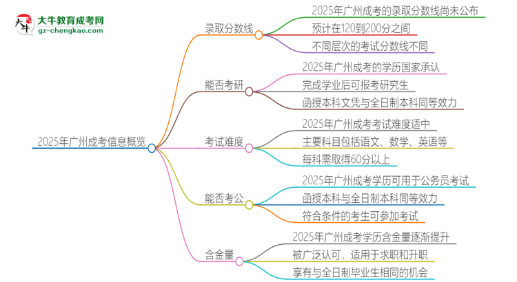 2025年廣州成考需要考幾分？思維導(dǎo)圖