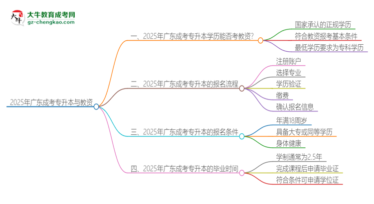 2025年廣東成考專升本學歷能考教資嗎？思維導圖