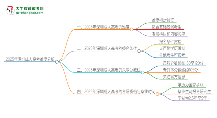 2025年深圳成人高考的難度怎么樣？思維導(dǎo)圖