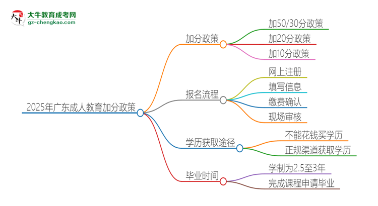 2025年廣東成人教育有什么政策能加分？思維導(dǎo)圖