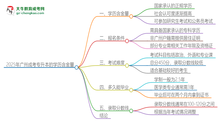 2025年廣州成考專升本的學(xué)歷是有含金量的嗎？思維導(dǎo)圖