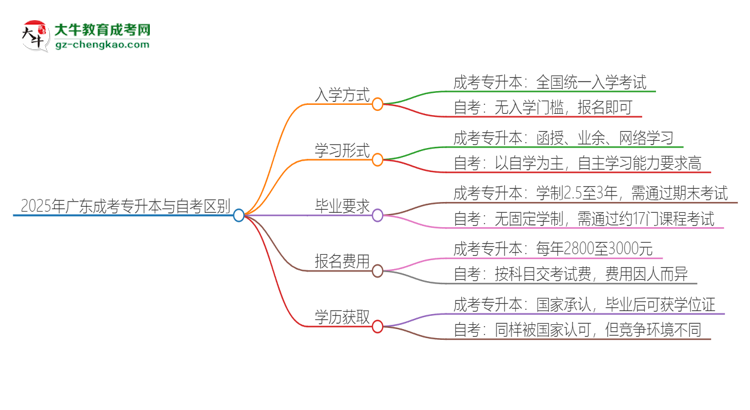 2025年廣東成考專升本和自考有什么區(qū)別？思維導(dǎo)圖