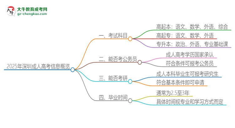 2025年深圳成人高考考試要考幾科？思維導(dǎo)圖