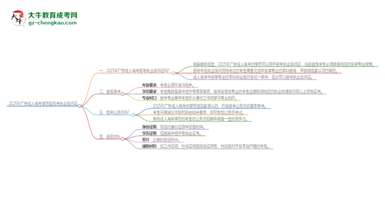 2025年廣東成人高考學(xué)歷也能考執(zhí)業(yè)醫(yī)師證嗎？思維導(dǎo)圖