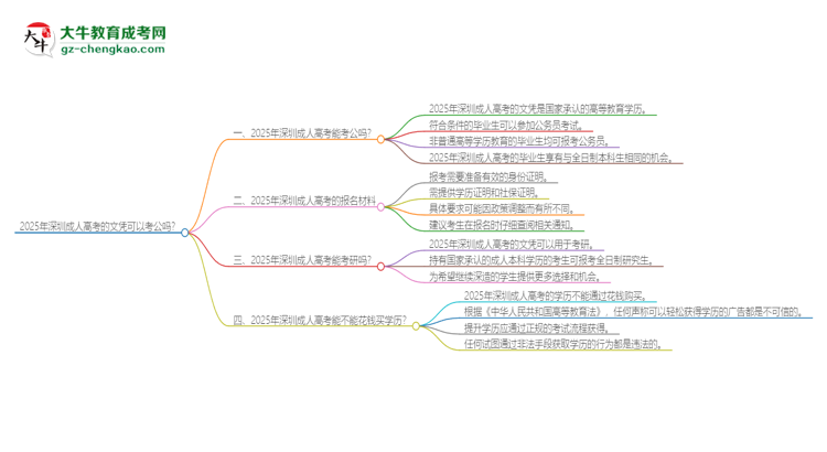 2025年深圳成人高考的文憑可以考公嗎？思維導(dǎo)圖