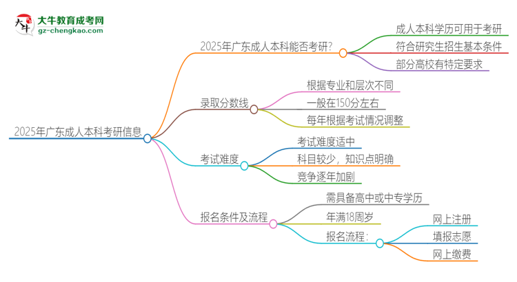 2025年廣東成人本科學歷能考研嗎？思維導圖