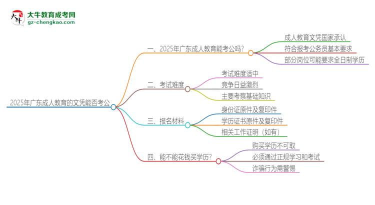 2025年廣東成人教育的文憑可以考公嗎？思維導圖