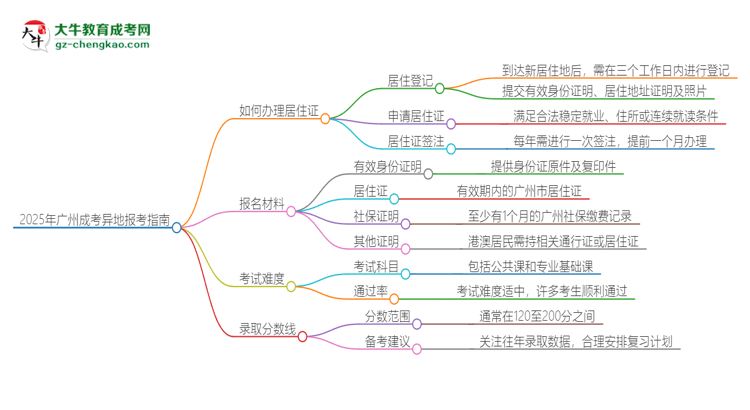 2025年廣州成考異地報考怎么辦理居住證？思維導(dǎo)圖