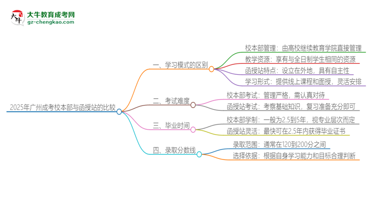 2025年廣州成考校本部和函授站一樣嗎？思維導圖