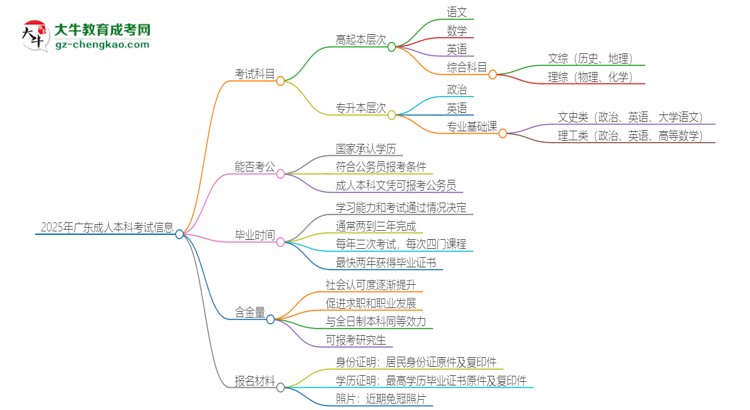 2025年廣東成人本科考試要考幾科？思維導(dǎo)圖