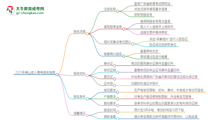 2025年佛山成人高考怎么報名？報名流程是？思維導(dǎo)圖