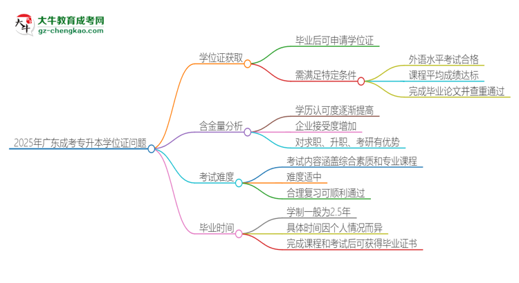 2025年廣東成考專升本有學(xué)位嗎？思維導(dǎo)圖