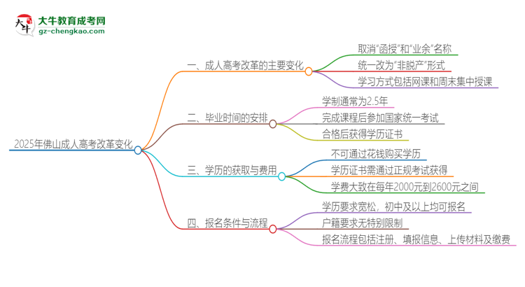 2025年佛山成人高考改革有哪些變化？思維導圖