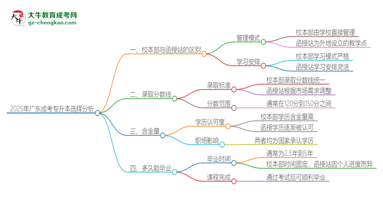 2025年廣東成考專(zhuān)升本校本部和函授站一樣嗎？思維導(dǎo)圖